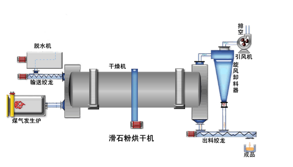 滑石粉烘干機